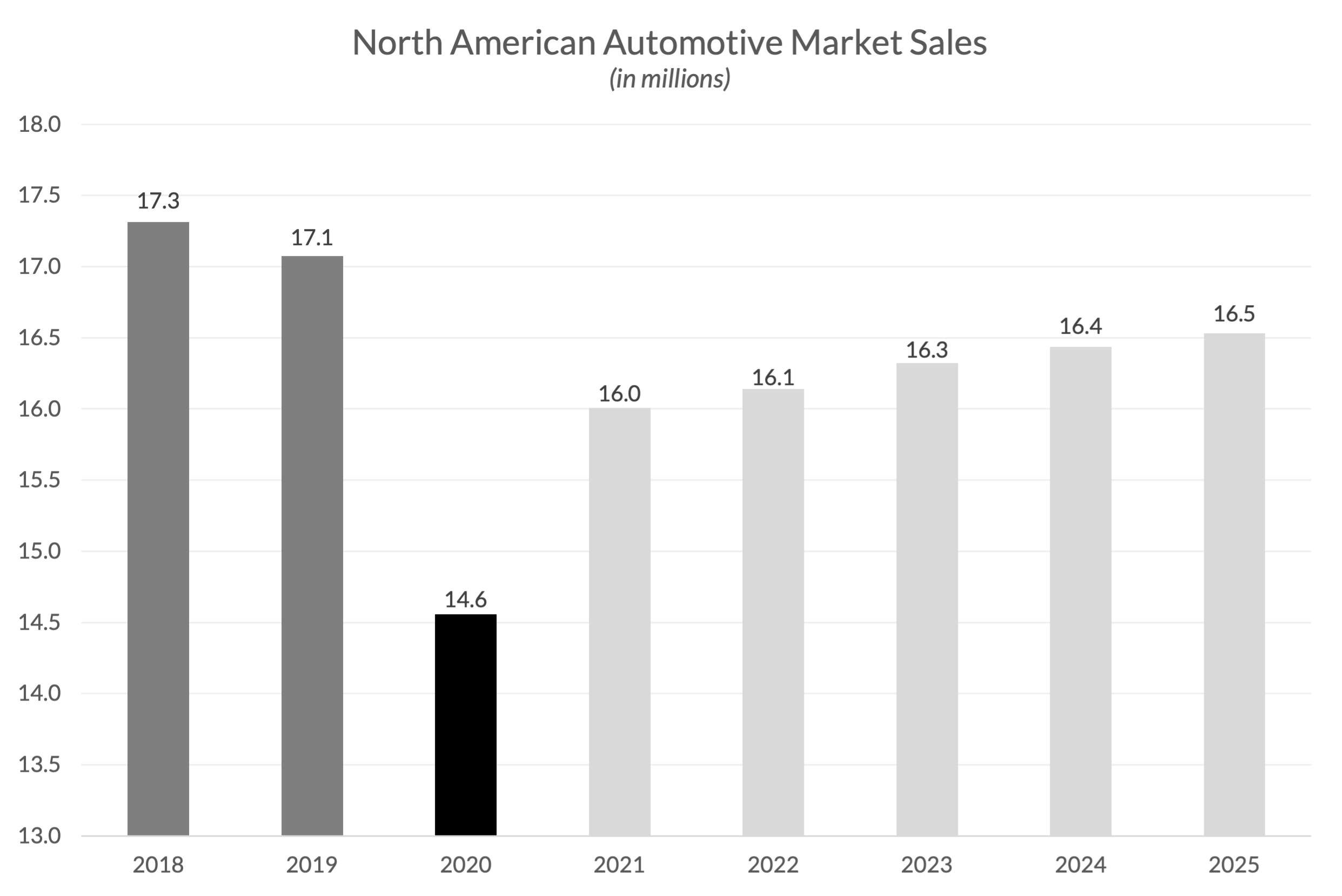 2021 Automotive Outlook: Market share will be dependent on production capacity