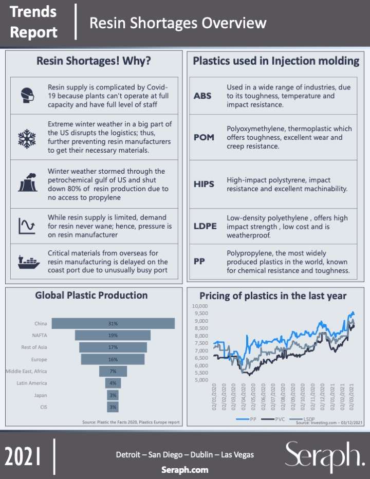 Trend Report: Resin Shortage Overview