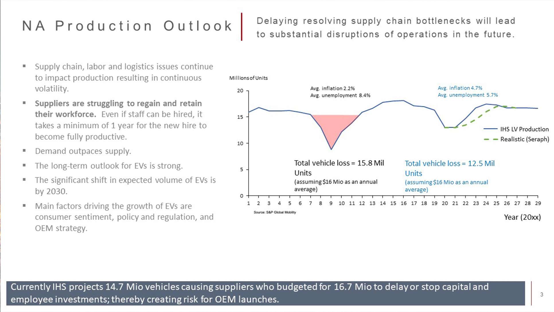 2022 North America Automotive Market Update