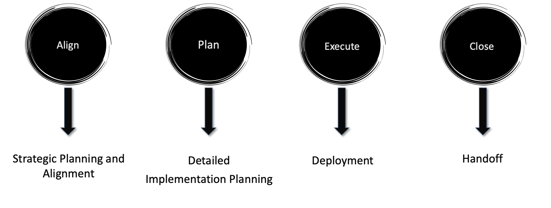 Article Photo- Align Plan Execute Close