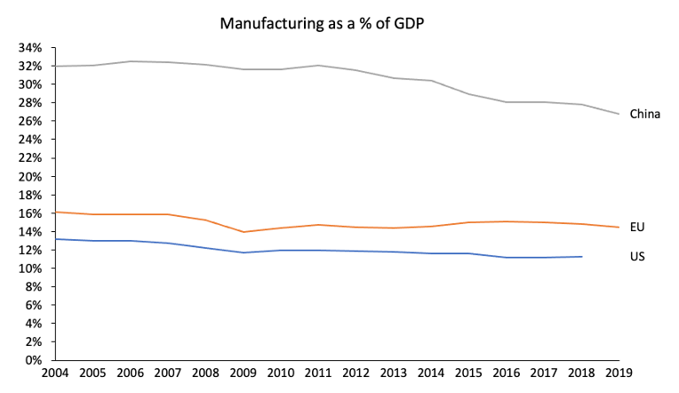 Manufacturing as a % of GDP