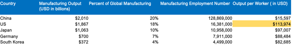 Manufacturing output data